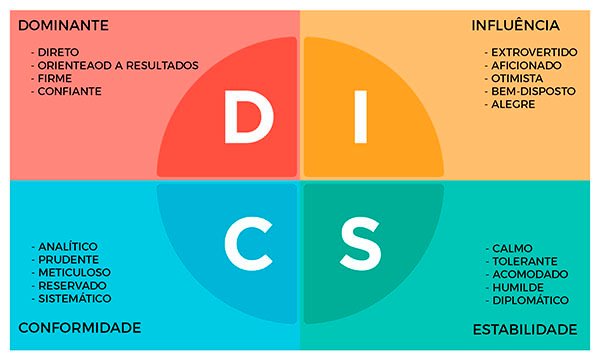O que é Disc?
